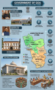 Government of Goa featuring the Goa Legislative Assembly, Goa Secretariat, Panaji, state emblem, North Goa and South Goa districts, and administrative governance.