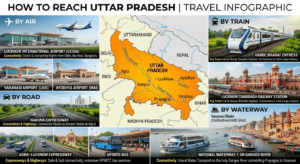 How to reach Uttar Pradesh featuring Lucknow Airport, Varanasi Airport, Charbagh Railway Station, Vande Bharat train, Yamuna Expressway, and India map with Uttar Pradesh highlighted.
