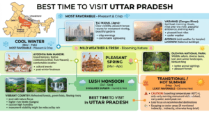 Best time to visit Uttar Pradesh featuring the Taj Mahal, Ayodhya Ram Mandir, Varanasi Ghats, seasonal weather, and India map with Uttar Pradesh highlighted.