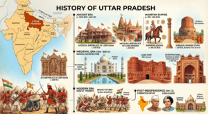 History of Uttar Pradesh featuring Ayodhya, Sarnath, Taj Mahal, Agra Fort, Fatehpur Sikri, Revolt of 1857, and India map with Uttar Pradesh highlighted.