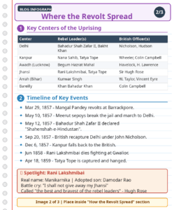 Infographic showing the key centers of the 1857 revolt with leaders, British officers and a timeline of major events