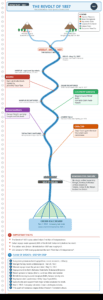 Mind map infographic of the Revolt of 1857 showing causes, key events, leaders and consequences as a river flowing from Meerut to the end of Company rule