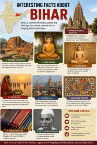 Interesting facts about Bihar featuring Mahabodhi Temple, Nalanda University, Chhath Puja, Madhubani painting, and India map with Bihar highlighted.