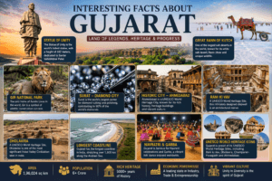 Interesting facts about Gujarat featuring the Statue of Unity, Rann of Kutch, Asiatic Lion, Surat diamond industry, UNESCO World Heritage Sites, and Navratri.