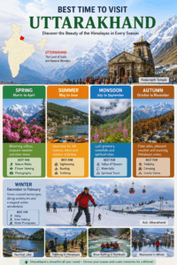 Best time to visit Uttarakhand showing summer hill stations, monsoon Valley of Flowers, winter snowfall in Auli, and India map with Uttarakhand highlighted.