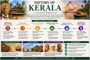 History of Kerala featuring Chera Dynasty, Muziris Port, Vasco da Gama at Kappad Beach, spice trade, and historical landmarks.