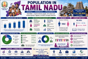 Population and demographics infographic of Tamil Nadu showing population, literacy rate, urbanization, official language, districts, and major cities.