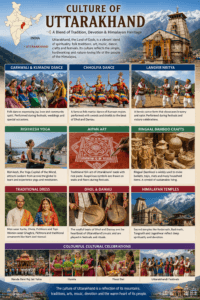 Culture of Uttarakhand featuring Garhwali and Kumaoni folk dances, Aipan art, Rishikesh yoga, traditional dress, and India map with Uttarakhand highlighted.